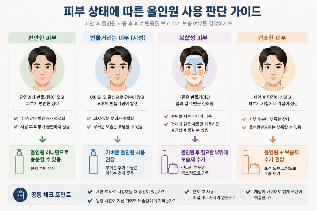 피부 상태에 따라 올인원 사용과 추가 보습 여부를 설명한 개념 이미지