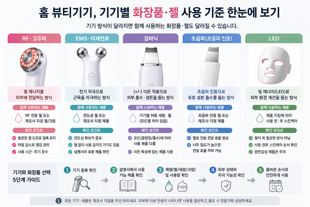 RF EMS 갈바닉 LED 뷰티기기별 화장품 확인 기준