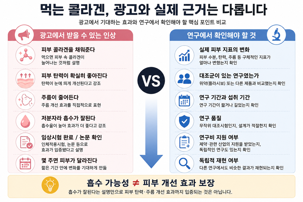먹는 콜라겐 광고 주장과 실제 연구 근거의 차이를 비교한 인포그래픽