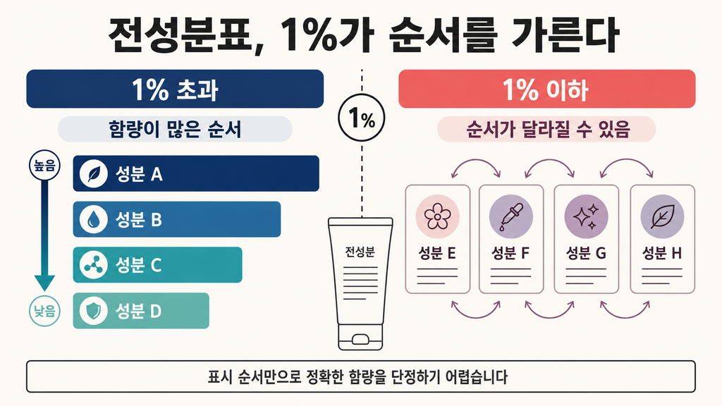 화장품 전성분표에서 1% 초과 성분은 함량순이고 1% 이하 성분은 순서가 달라질 수 있음을 보여주는 도식