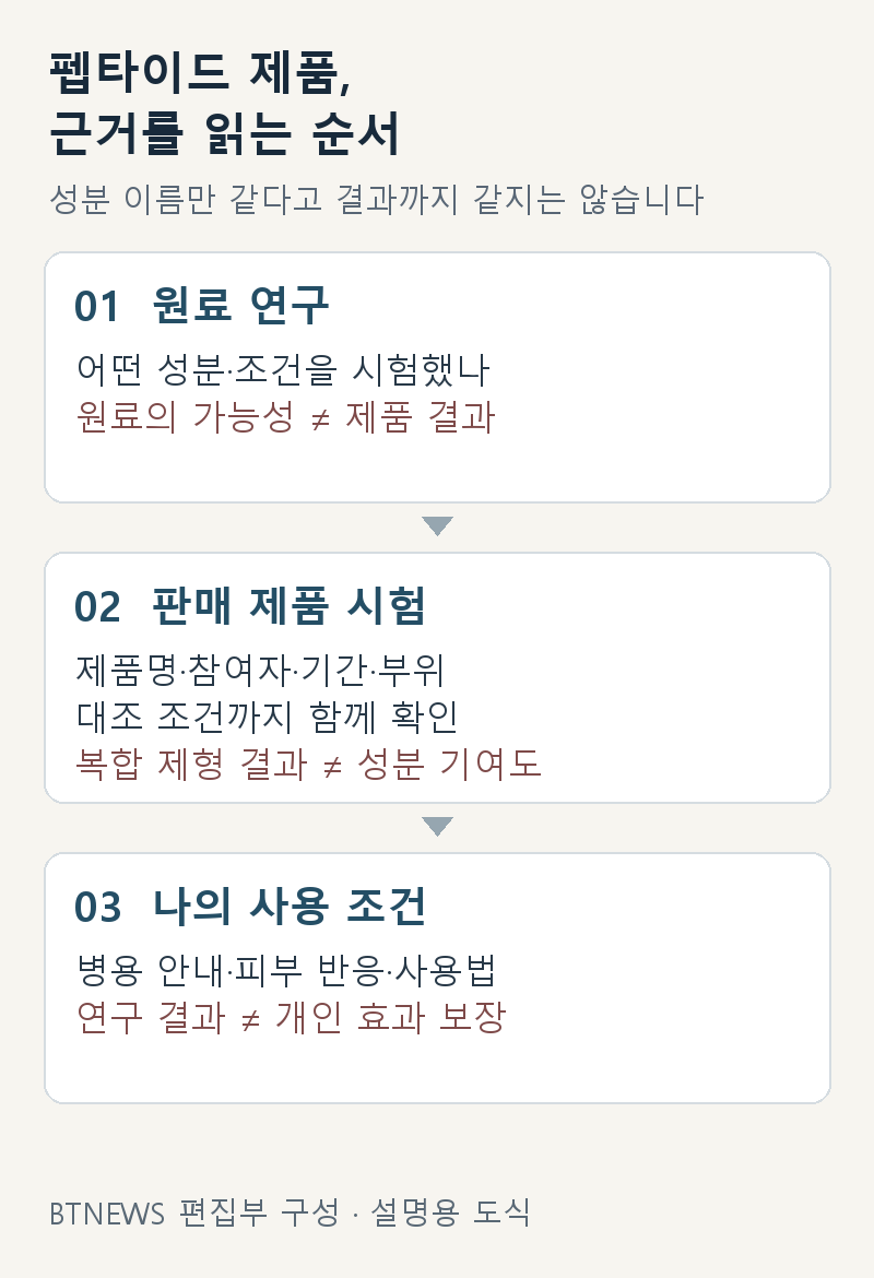 펩타이드 원료 연구, 판매 제품 시험, 나의 사용 조건을 구분해 읽는 세 단계 도식